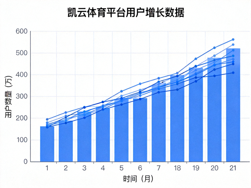 凯云体育平台用户增长数据可视化图表展示 - 柱状图与折线图显示上升趋势