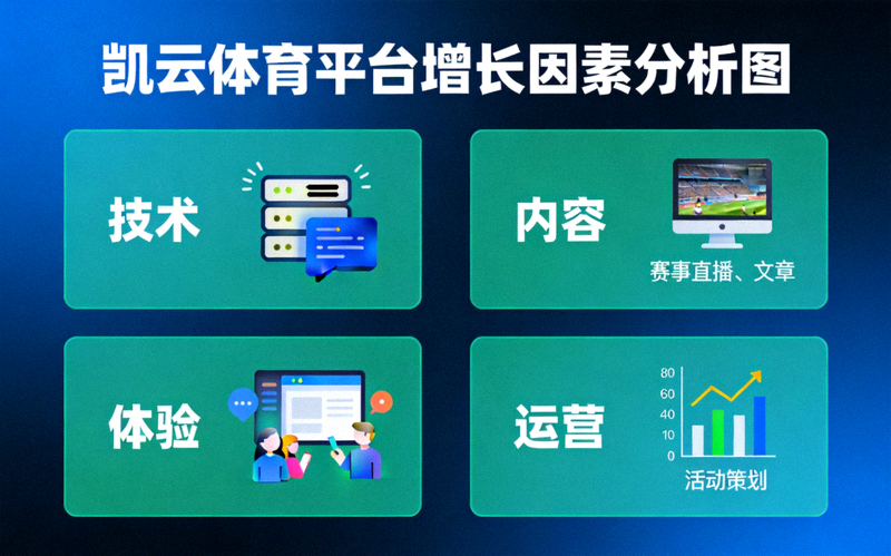 凯云体育平台增长因素分析图 - 技术、内容、体验、运营四大支柱